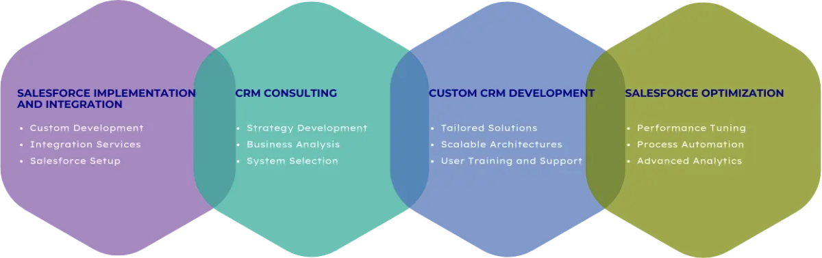 infographic on CRM and Salesforce