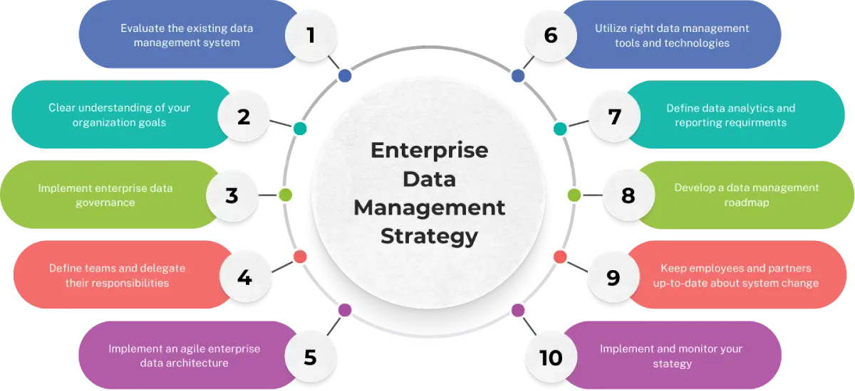 infographic on Enterprise Data Management