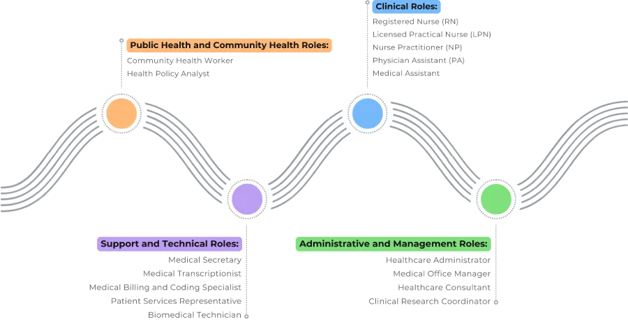 infographic on Healthcare Staffing (non-IT)