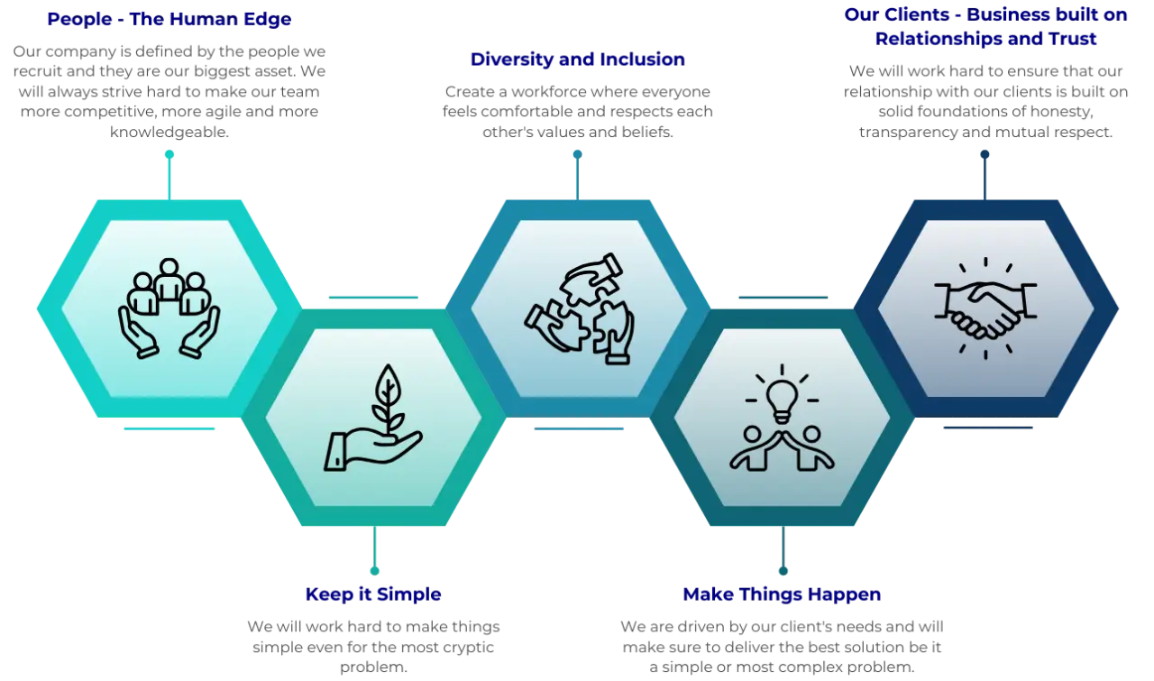 Infographic on our values