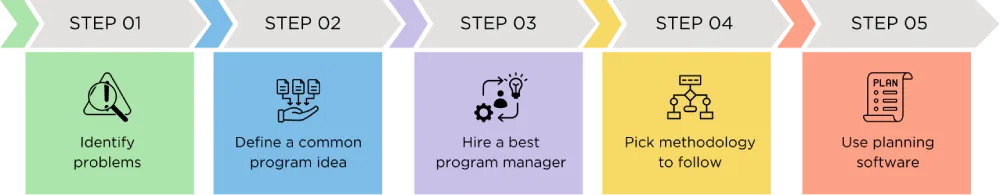 infographic on steps of Project Management in a company