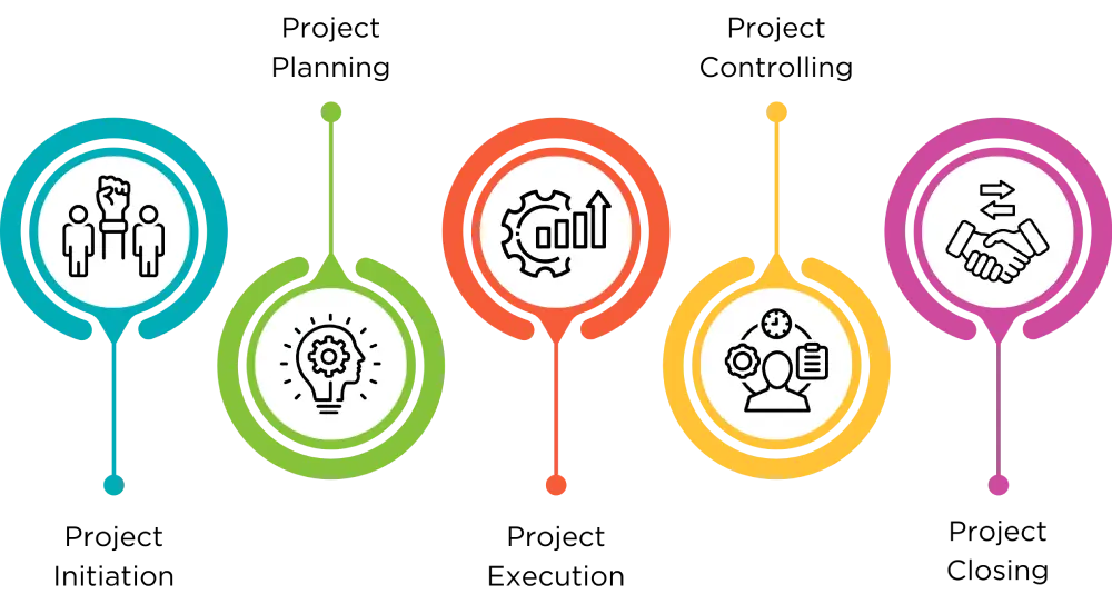 infographic on steps of Project Management Phases