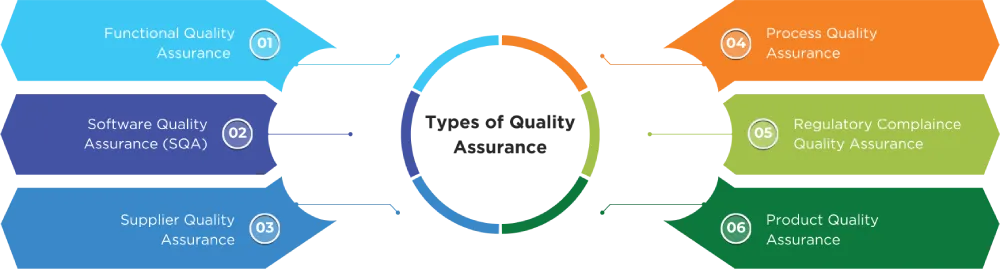 infographic on Quality Assurance Types
