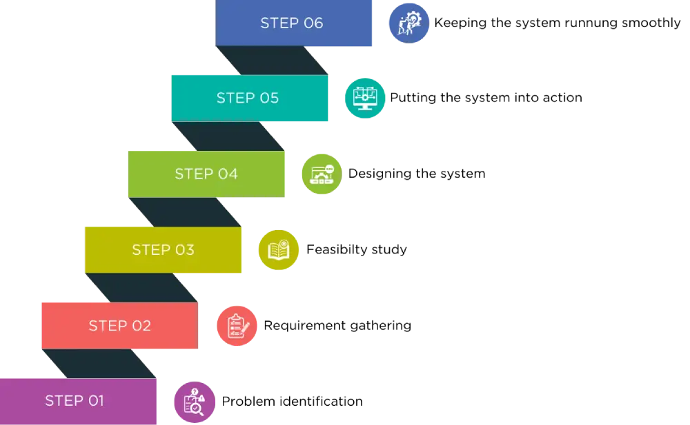 infographic on stages of system analysis