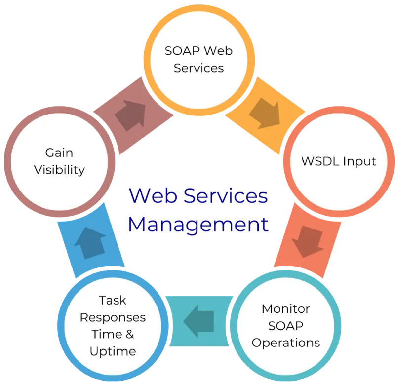 infographic on Web Services Management